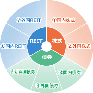 基本投資割合