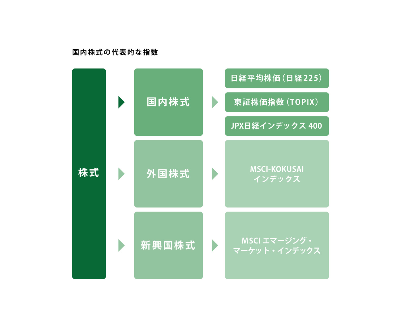 国内株式の指数