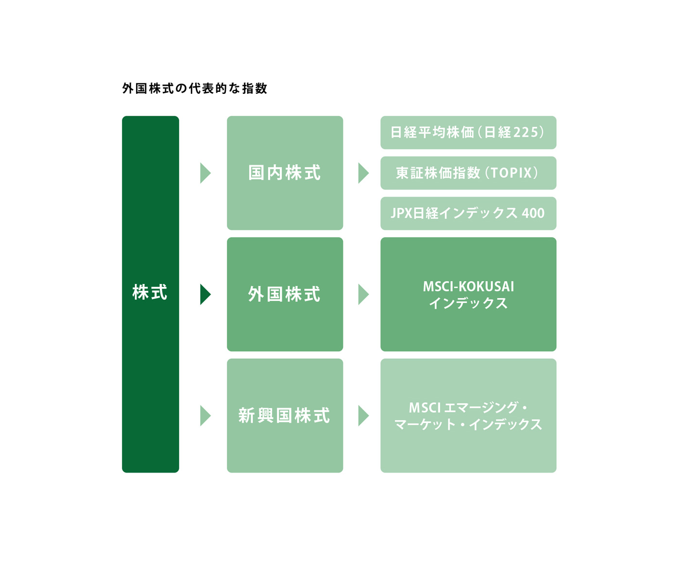 外国株式の指数